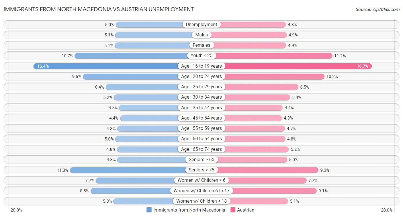 Immigrants from North Macedonia vs Austrian Unemployment