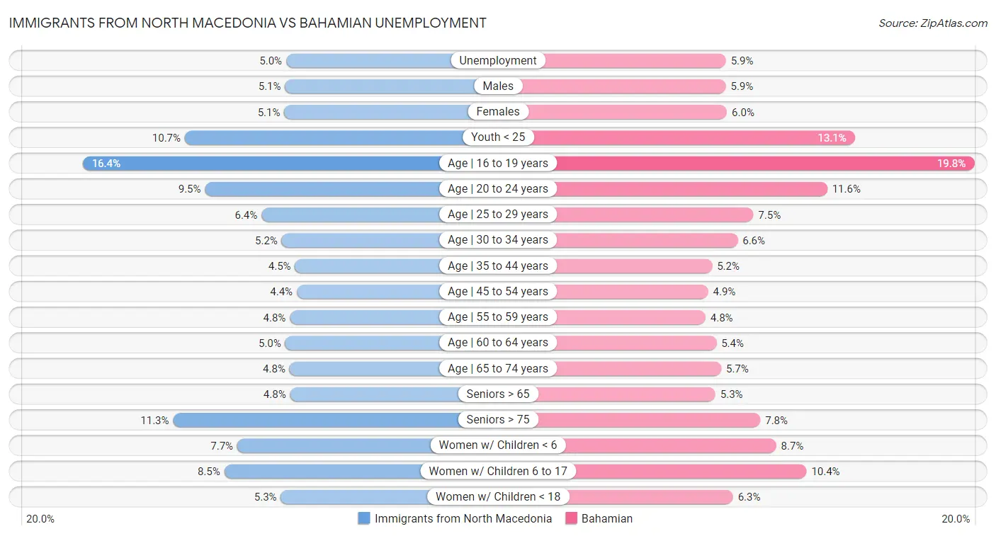 Immigrants from North Macedonia vs Bahamian Unemployment