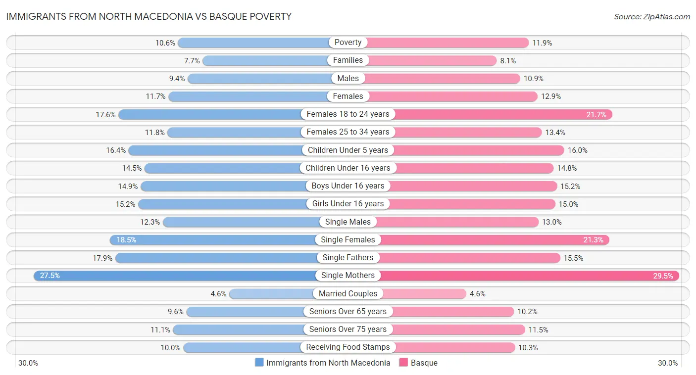 Immigrants from North Macedonia vs Basque Poverty