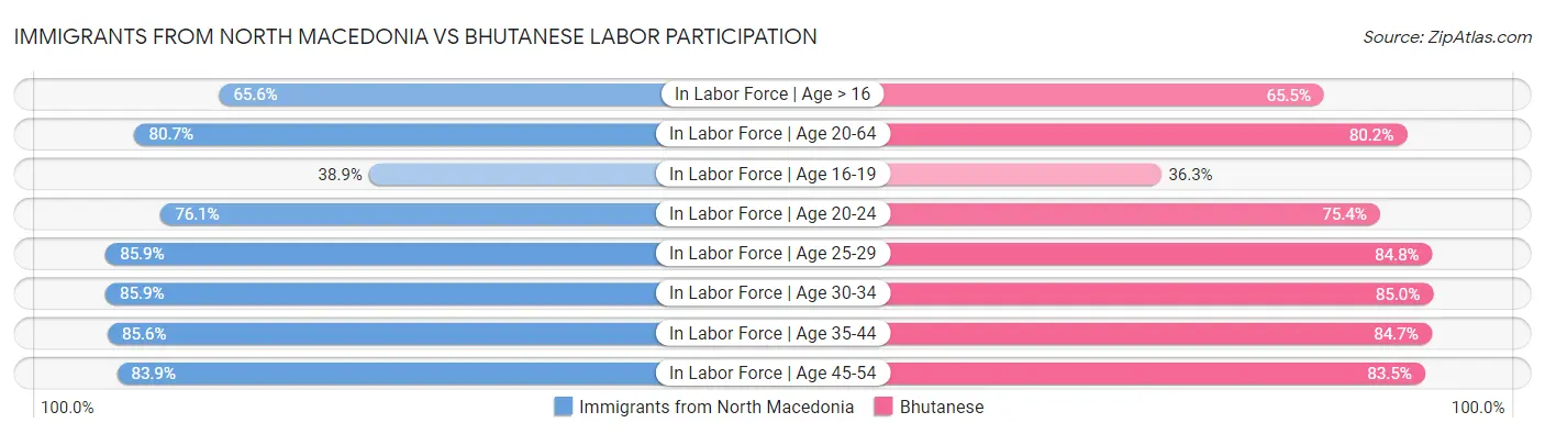 Immigrants from North Macedonia vs Bhutanese Labor Participation