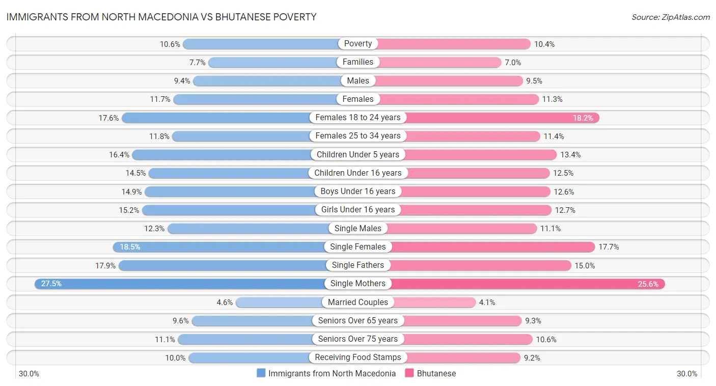 Immigrants from North Macedonia vs Bhutanese Poverty