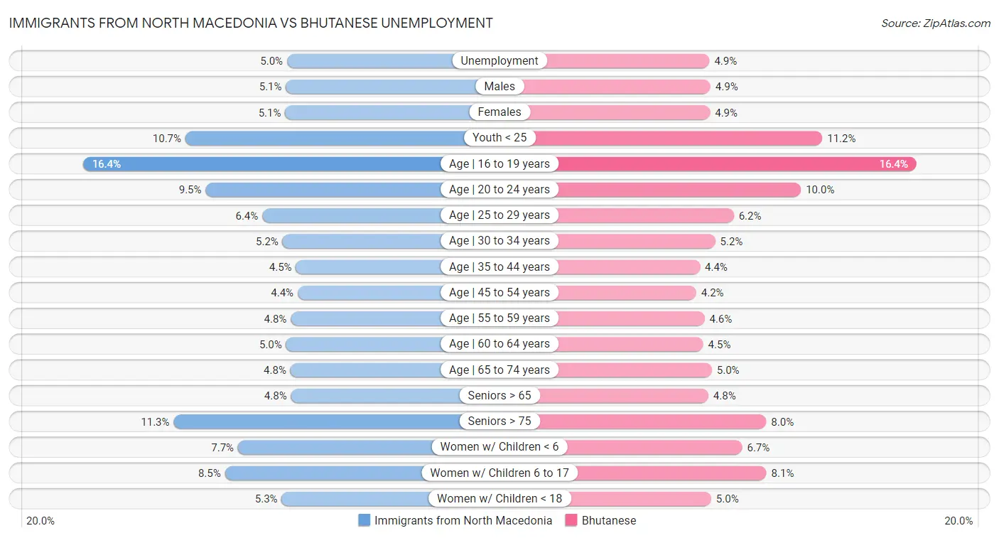 Immigrants from North Macedonia vs Bhutanese Unemployment