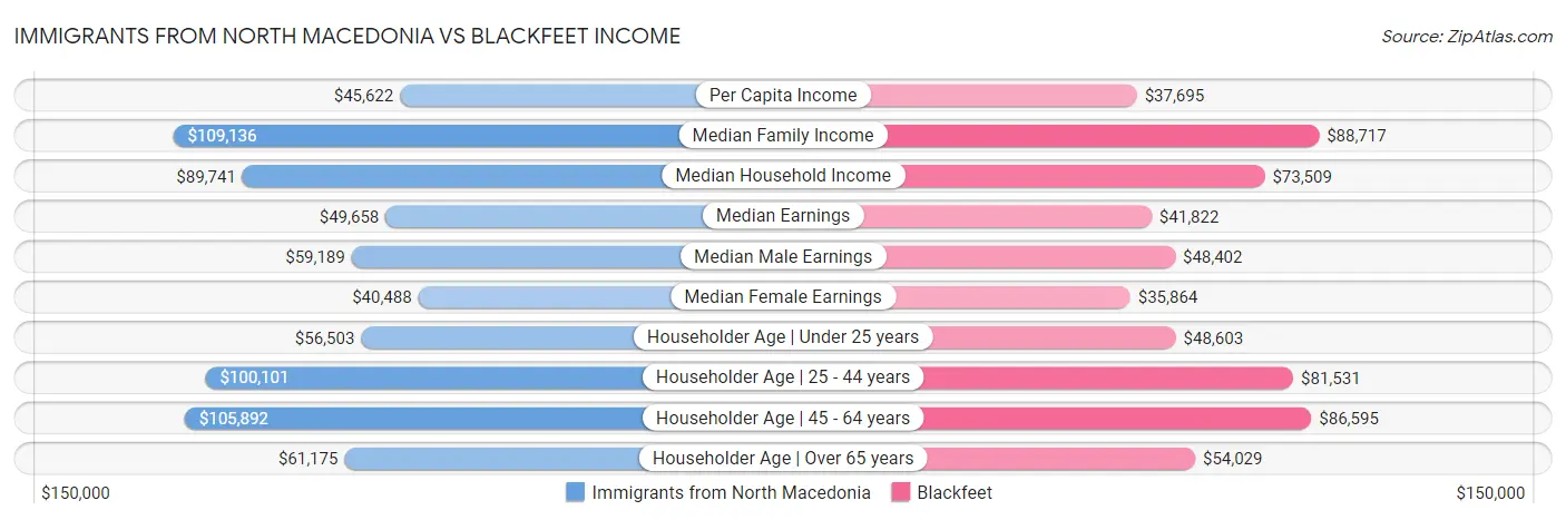 Immigrants from North Macedonia vs Blackfeet Income