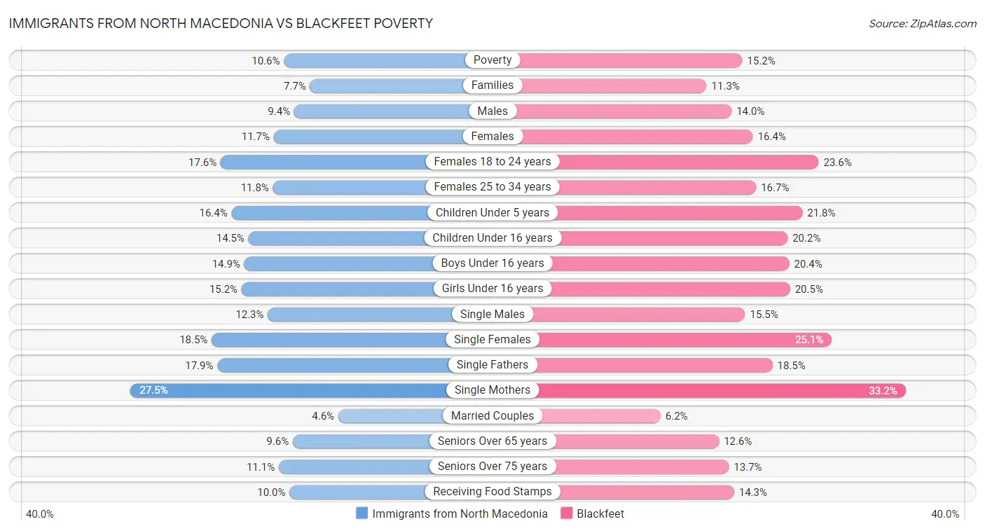 Immigrants from North Macedonia vs Blackfeet Poverty