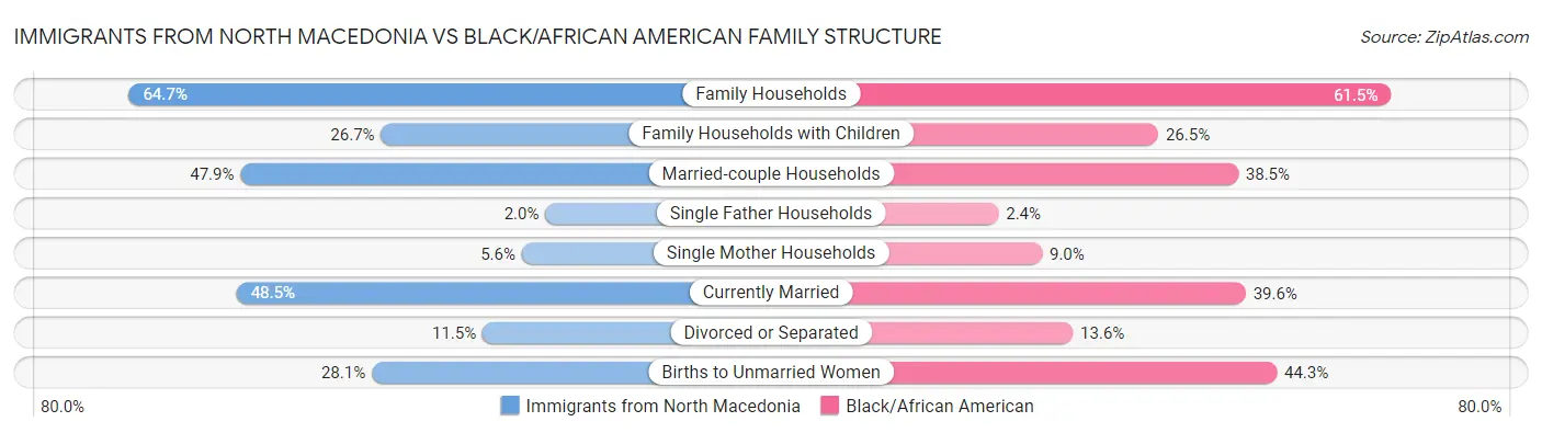 Immigrants from North Macedonia vs Black/African American Family Structure