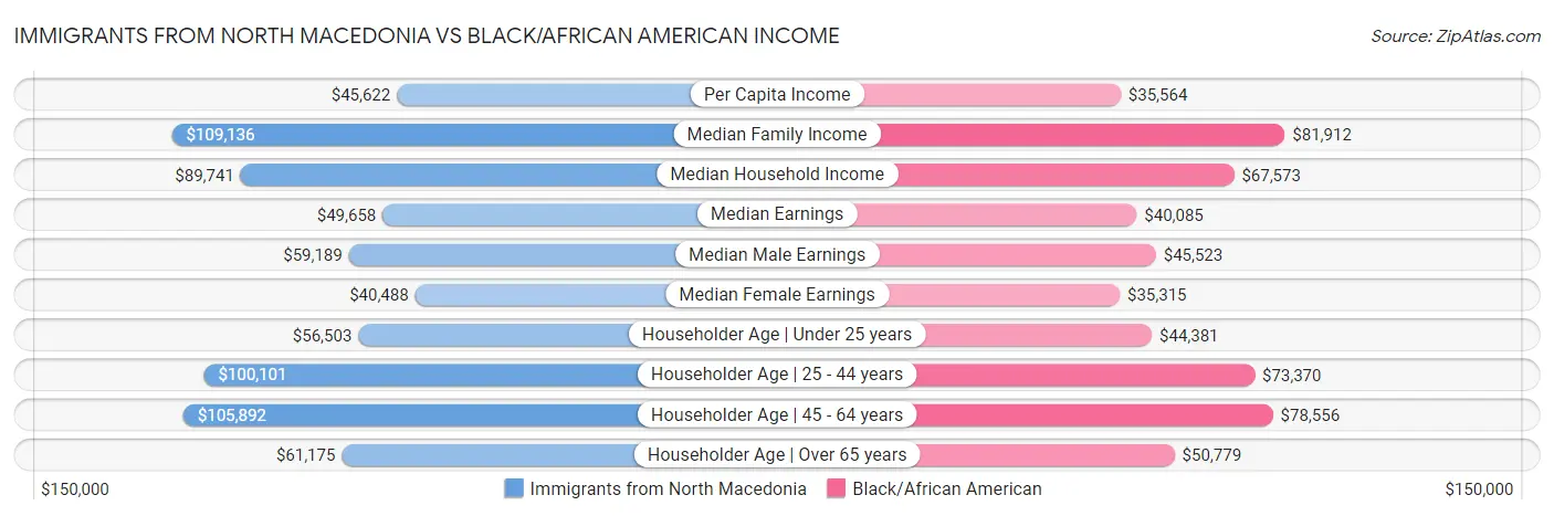 Immigrants from North Macedonia vs Black/African American Income