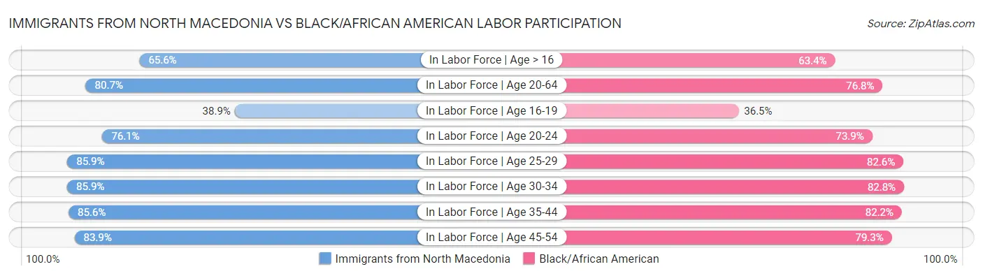Immigrants from North Macedonia vs Black/African American Labor Participation