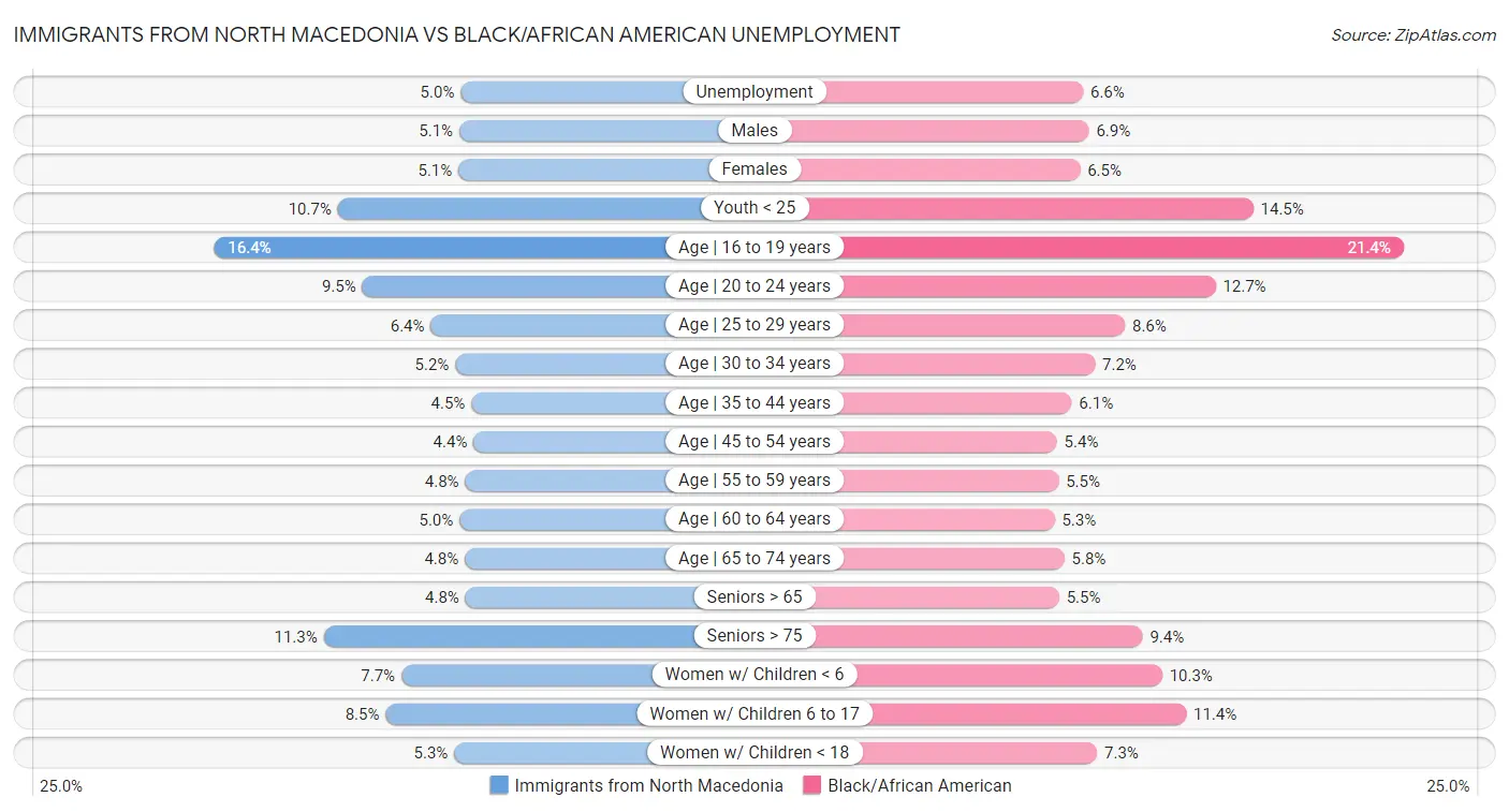 Immigrants from North Macedonia vs Black/African American Unemployment