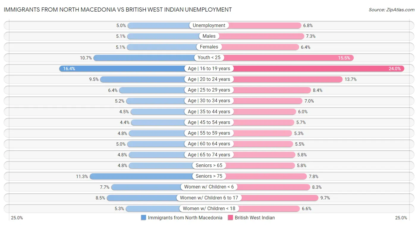 Immigrants from North Macedonia vs British West Indian Unemployment