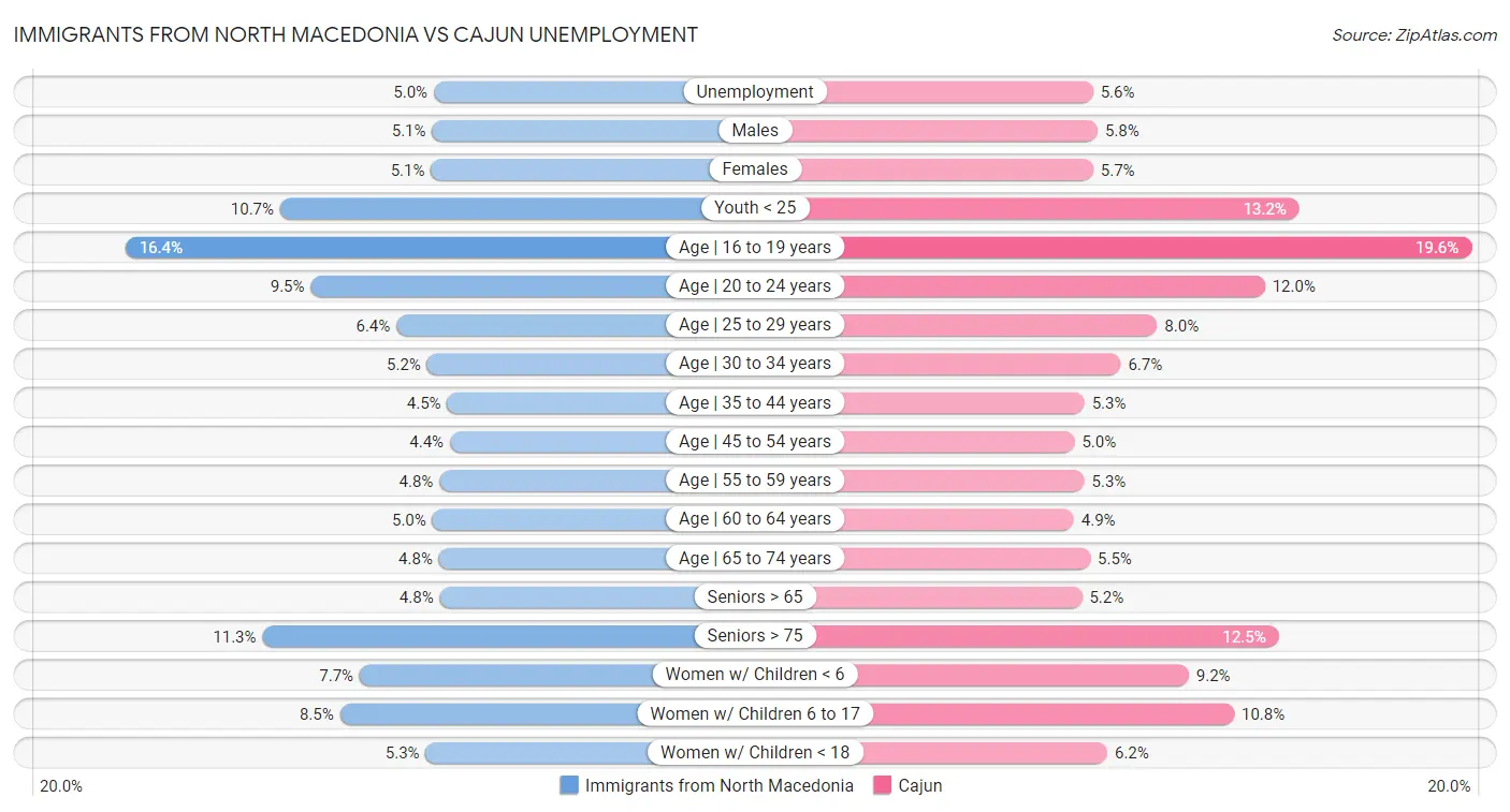 Immigrants from North Macedonia vs Cajun Unemployment