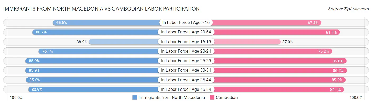 Immigrants from North Macedonia vs Cambodian Labor Participation