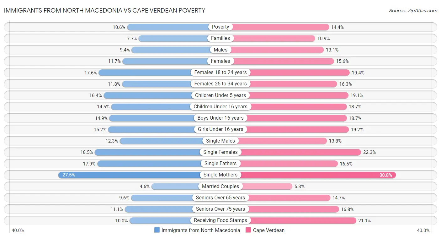 Immigrants from North Macedonia vs Cape Verdean Poverty