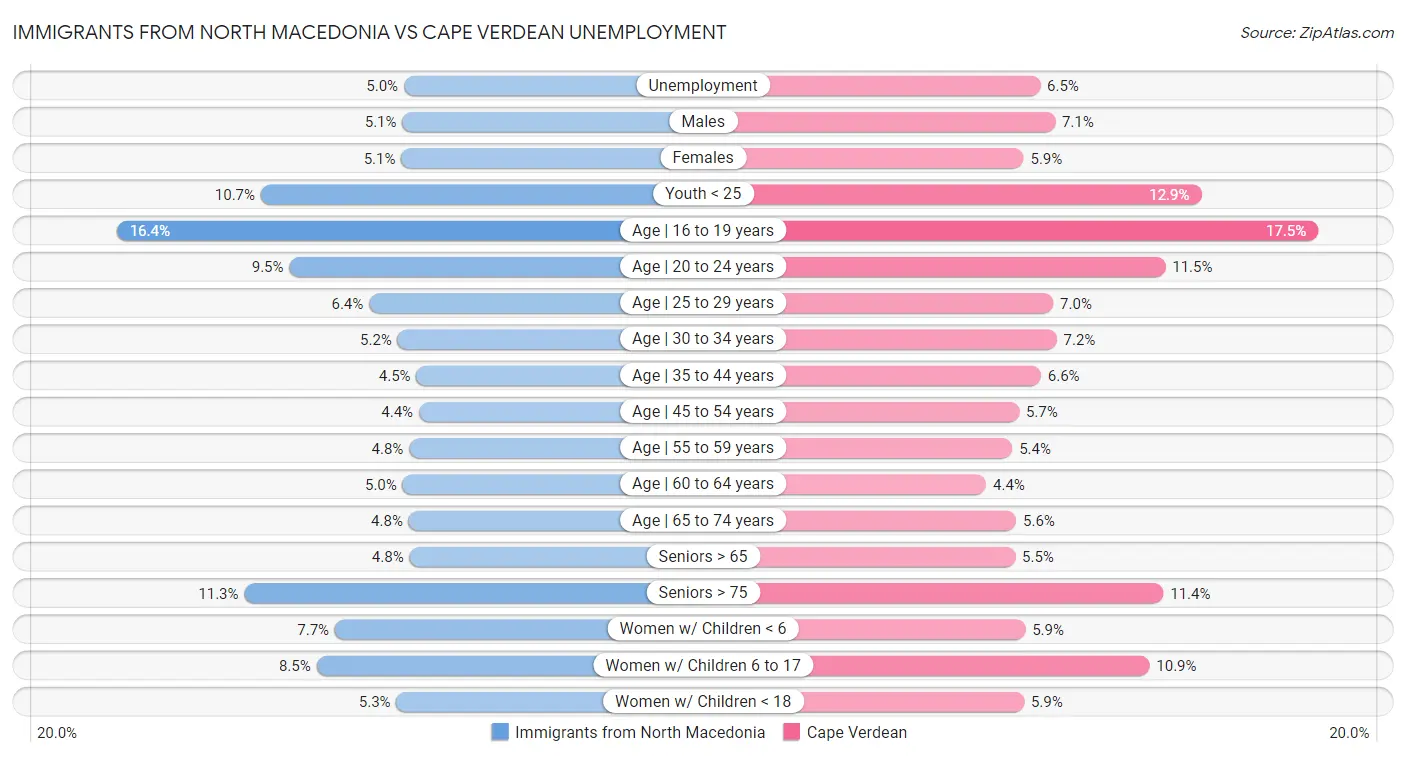 Immigrants from North Macedonia vs Cape Verdean Unemployment