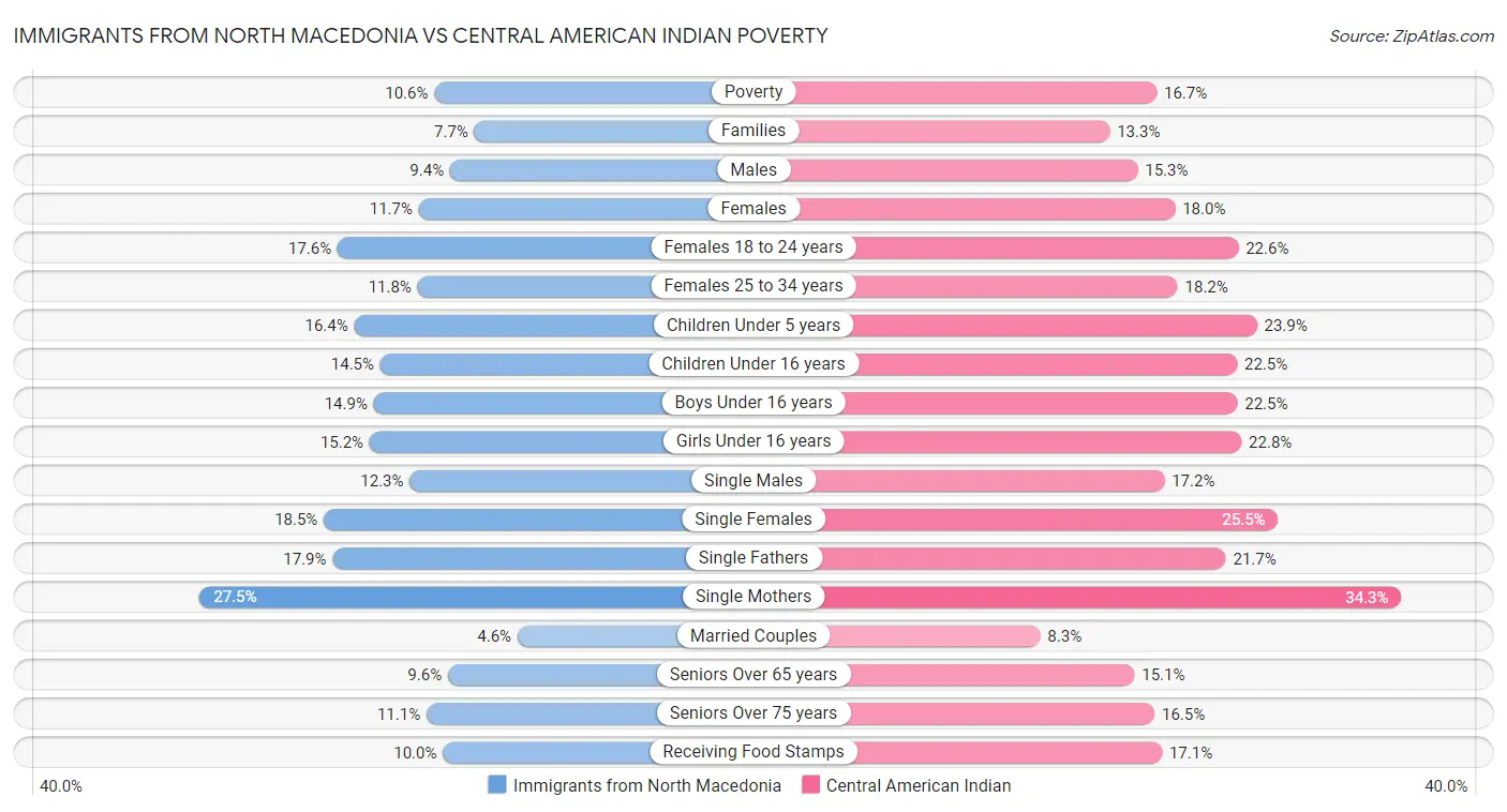 Immigrants from North Macedonia vs Central American Indian Poverty