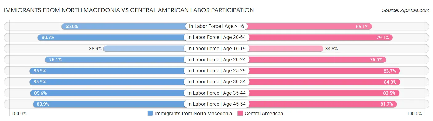 Immigrants from North Macedonia vs Central American Labor Participation