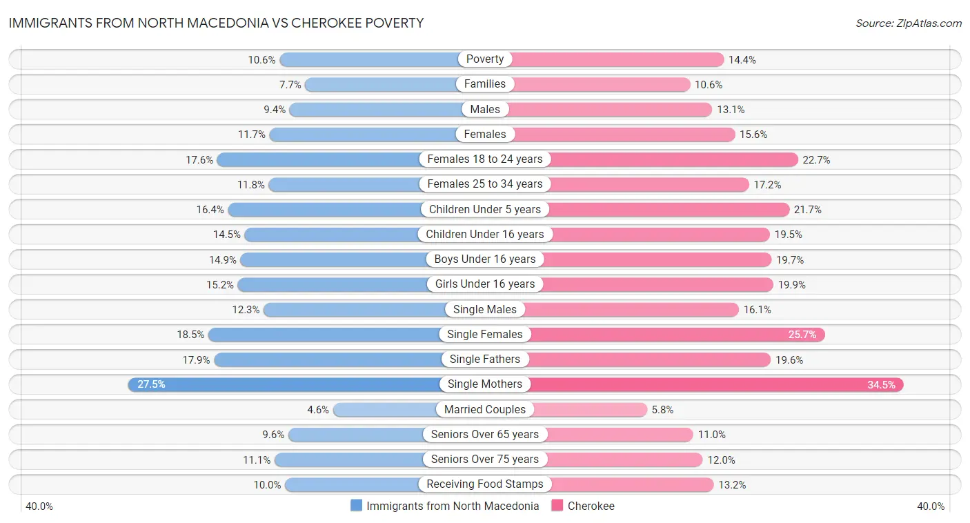 Immigrants from North Macedonia vs Cherokee Poverty