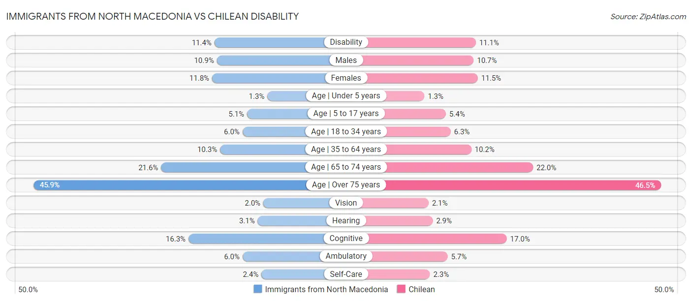 Immigrants from North Macedonia vs Chilean Disability