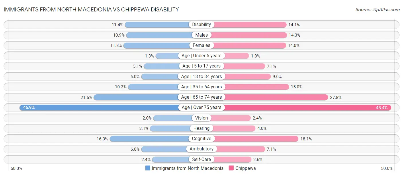 Immigrants from North Macedonia vs Chippewa Disability
