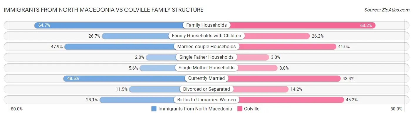 Immigrants from North Macedonia vs Colville Family Structure