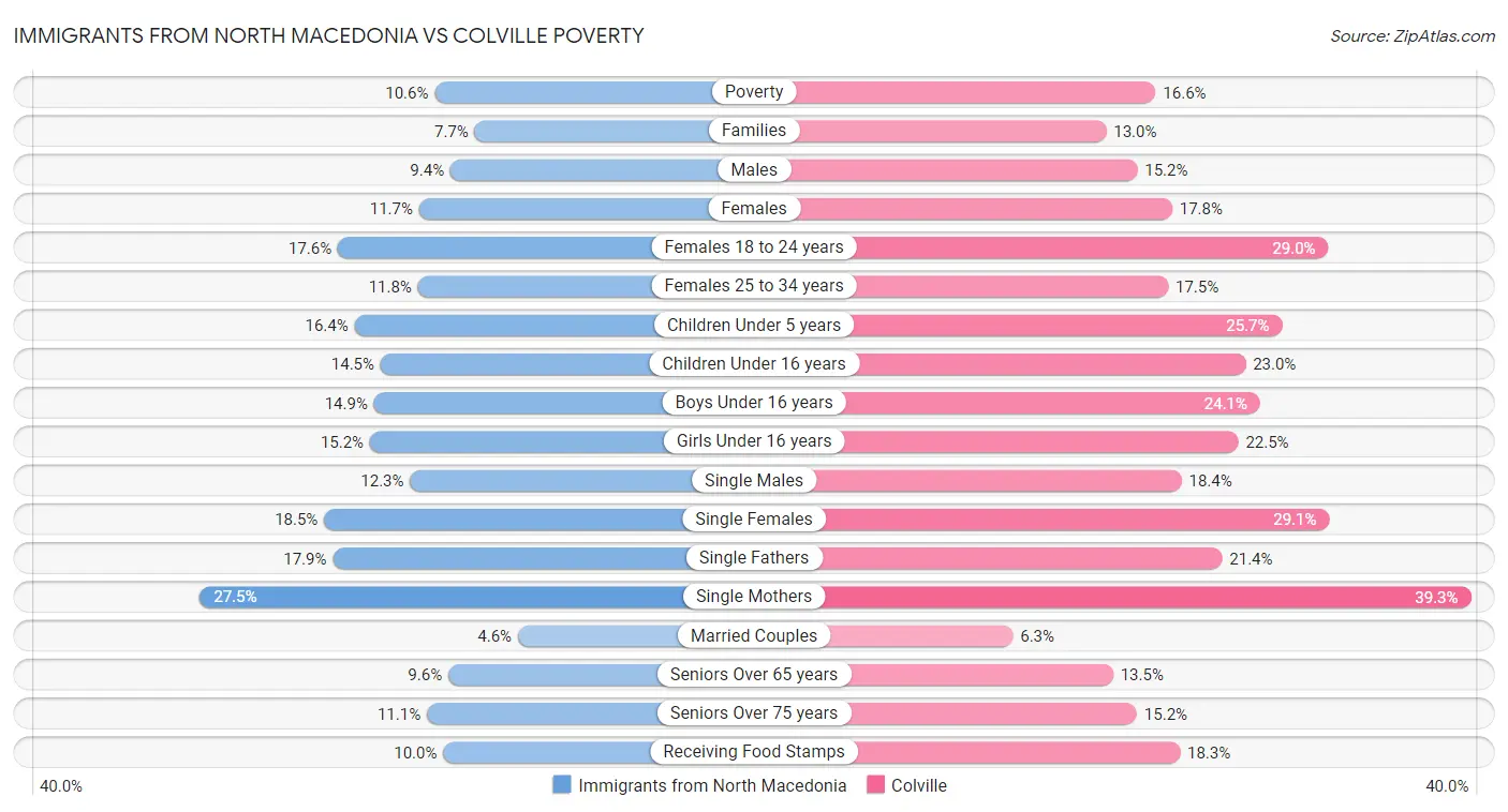 Immigrants from North Macedonia vs Colville Poverty