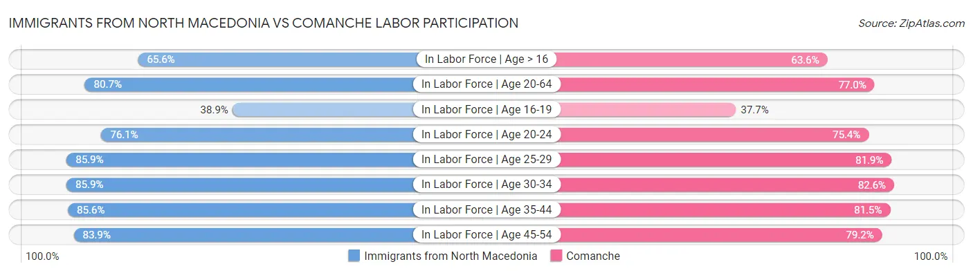 Immigrants from North Macedonia vs Comanche Labor Participation
