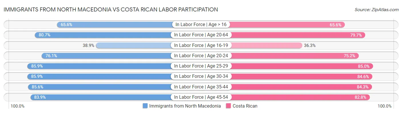 Immigrants from North Macedonia vs Costa Rican Labor Participation