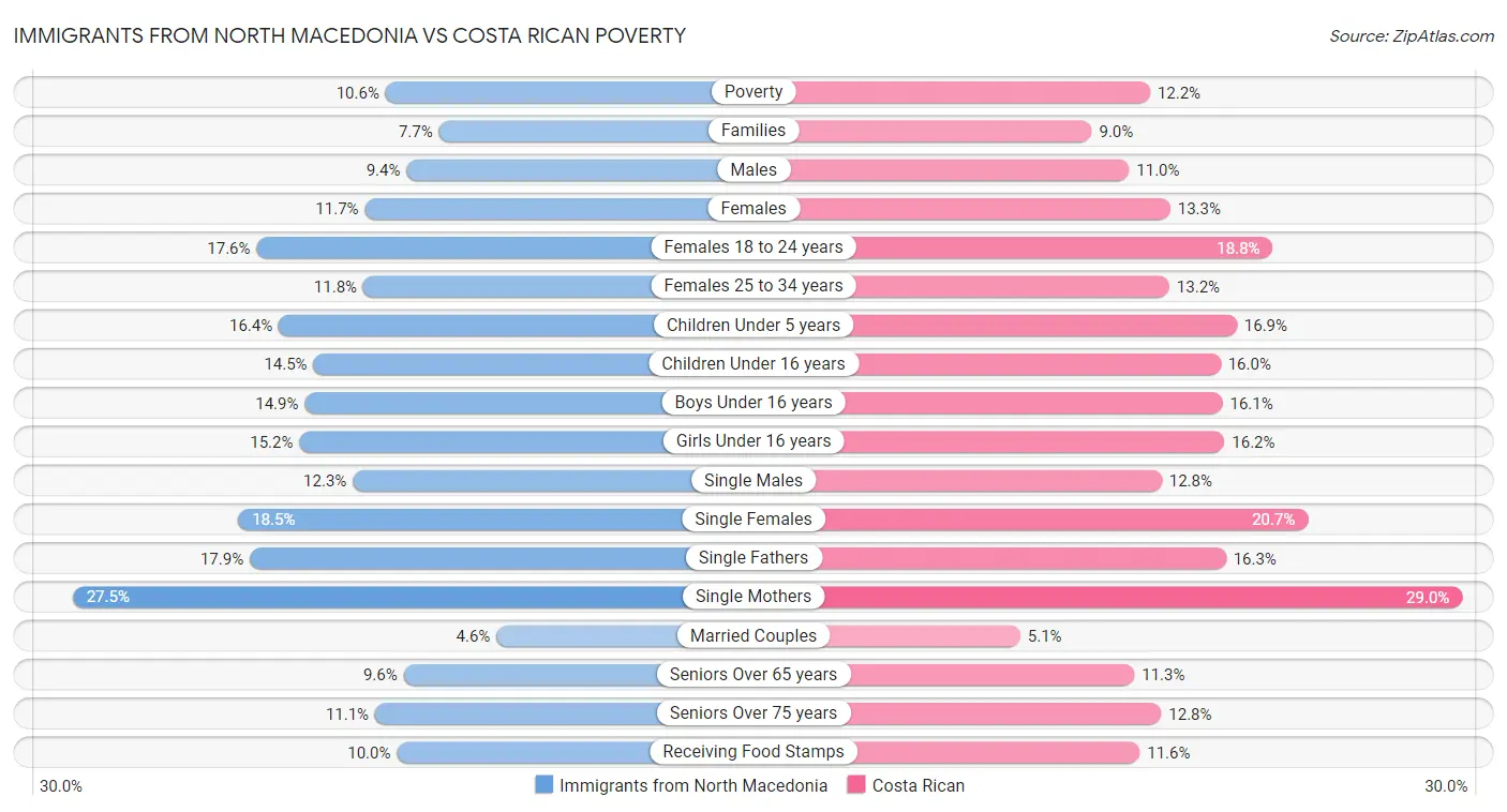 Immigrants from North Macedonia vs Costa Rican Poverty