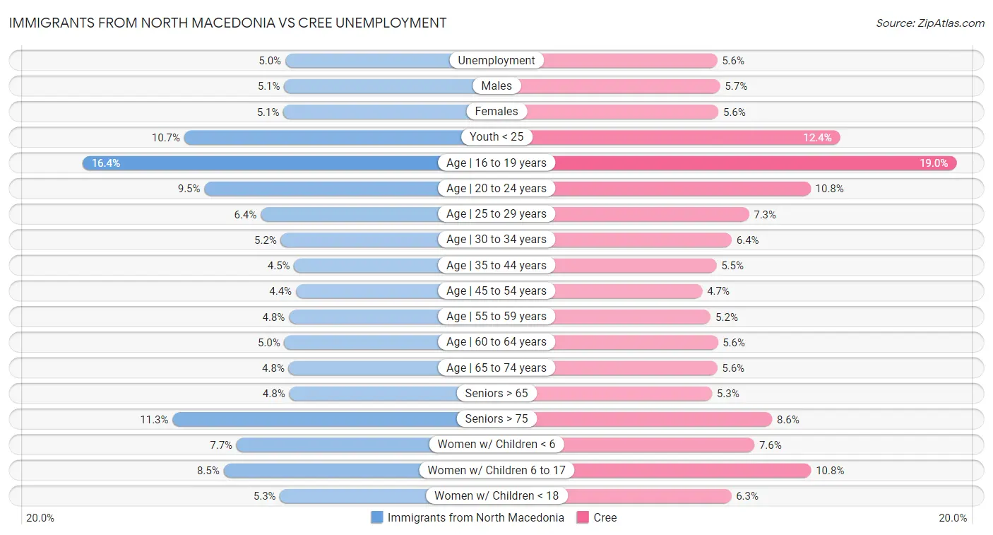 Immigrants from North Macedonia vs Cree Unemployment