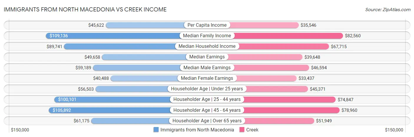 Immigrants from North Macedonia vs Creek Income