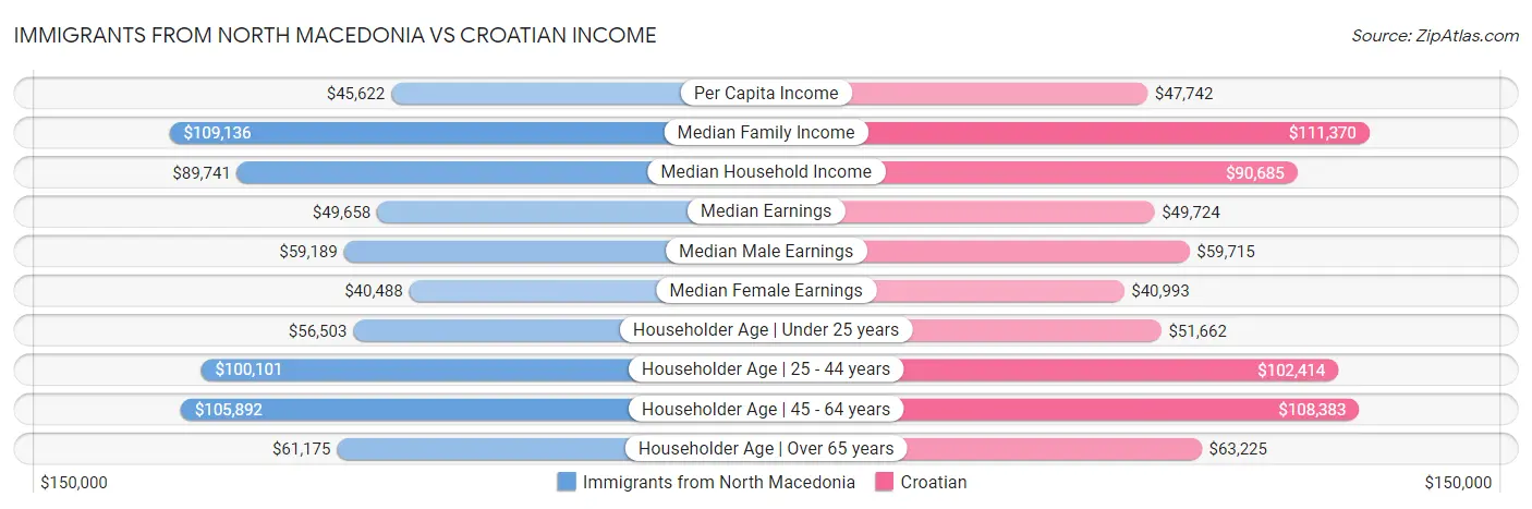 Immigrants from North Macedonia vs Croatian Income