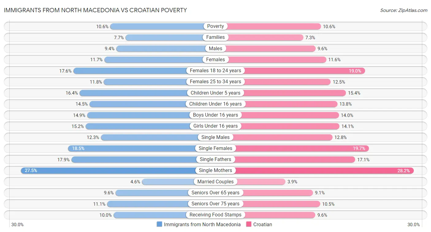 Immigrants from North Macedonia vs Croatian Poverty