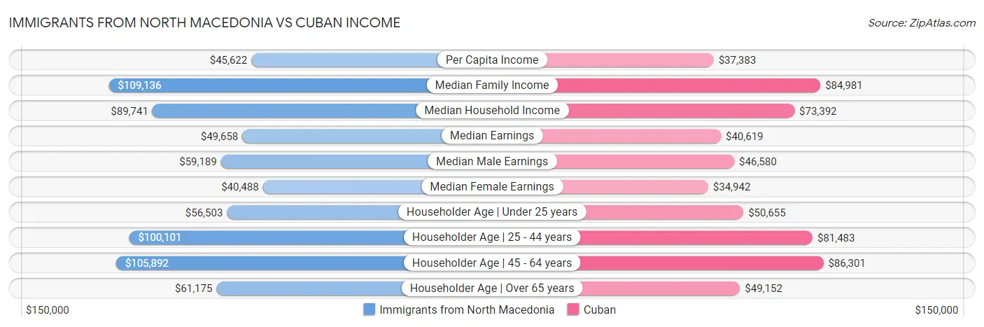 Immigrants from North Macedonia vs Cuban Income