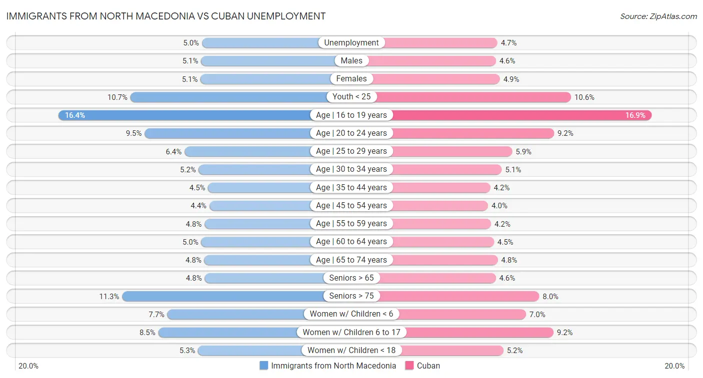 Immigrants from North Macedonia vs Cuban Unemployment