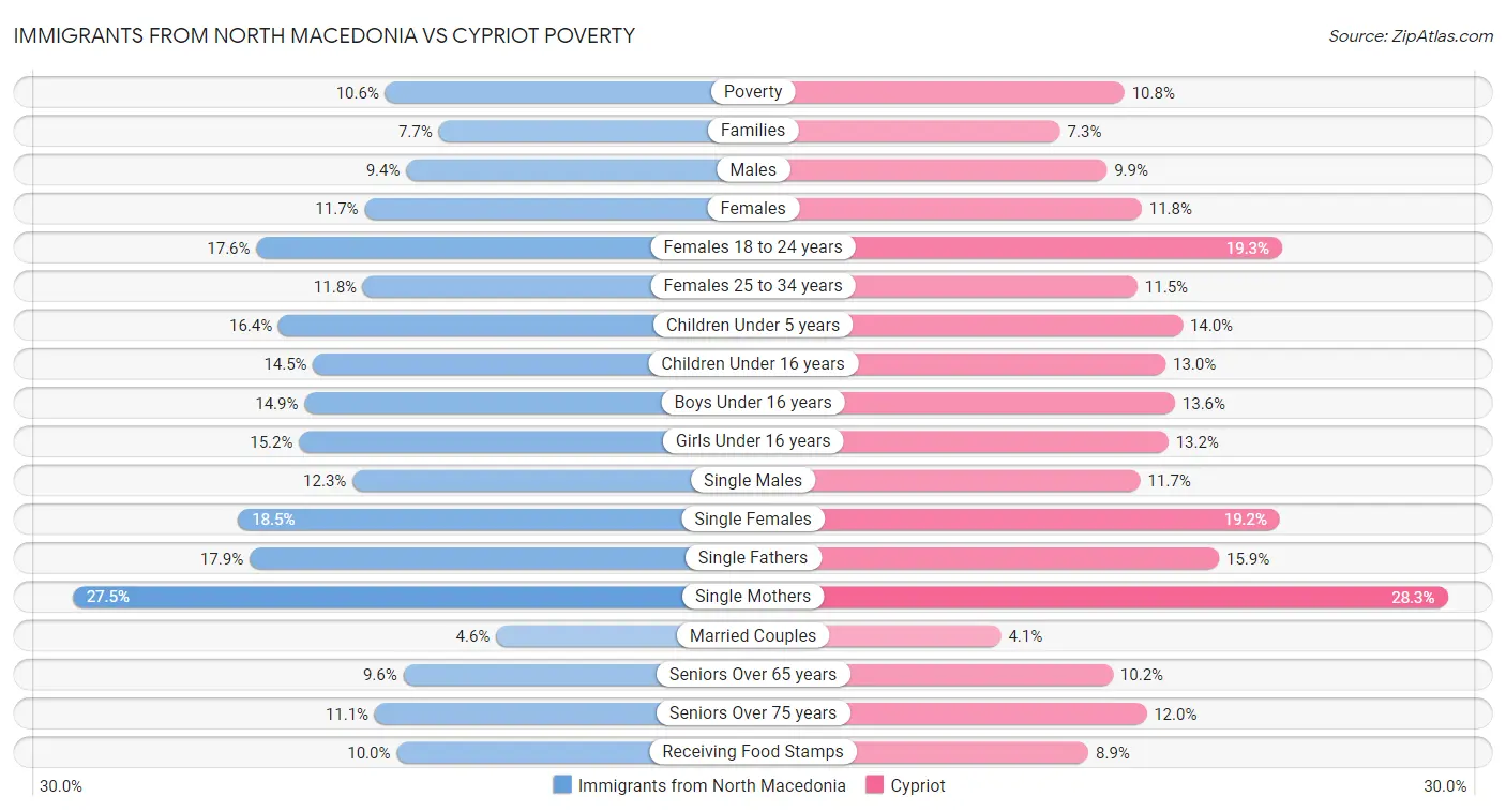 Immigrants from North Macedonia vs Cypriot Poverty