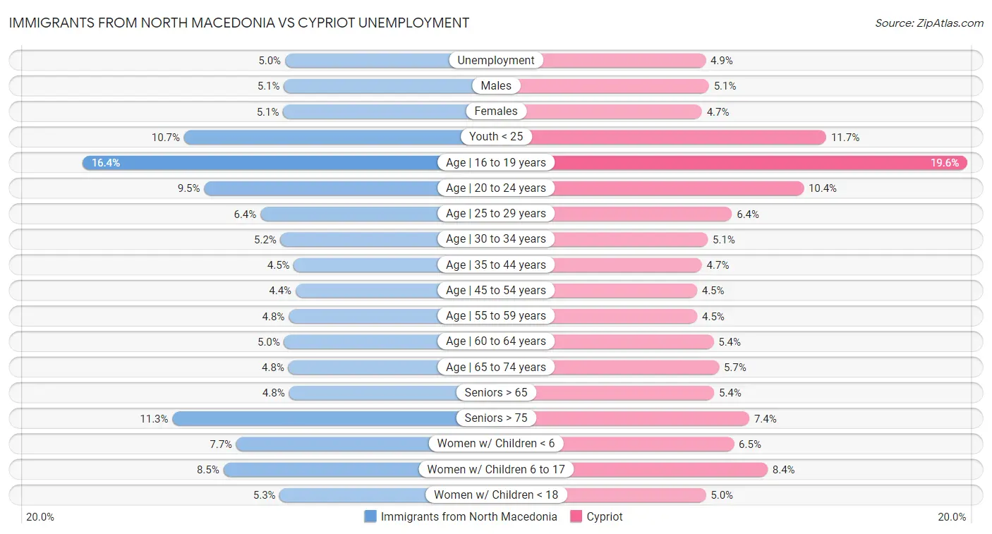Immigrants from North Macedonia vs Cypriot Unemployment