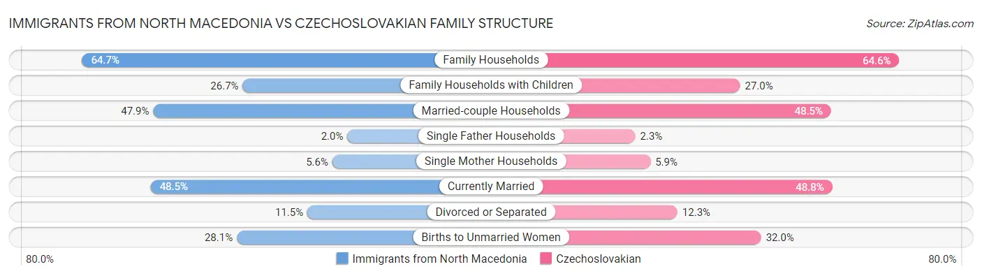 Immigrants from North Macedonia vs Czechoslovakian Family Structure