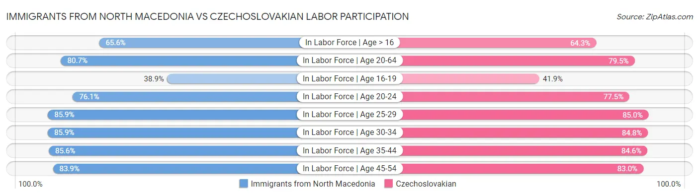Immigrants from North Macedonia vs Czechoslovakian Labor Participation