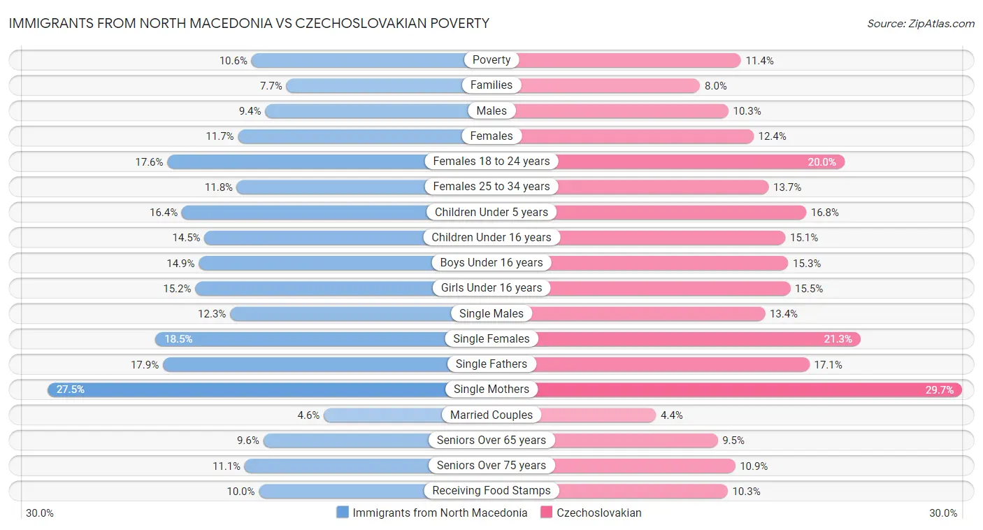 Immigrants from North Macedonia vs Czechoslovakian Poverty