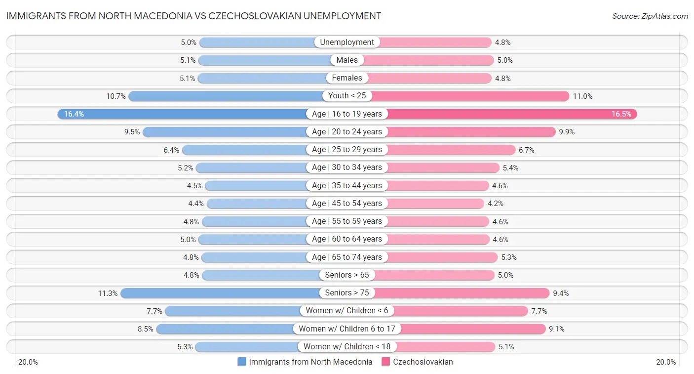 Immigrants from North Macedonia vs Czechoslovakian Unemployment