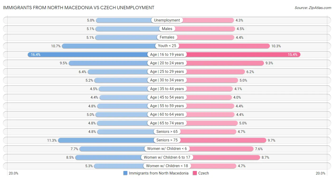 Immigrants from North Macedonia vs Czech Unemployment