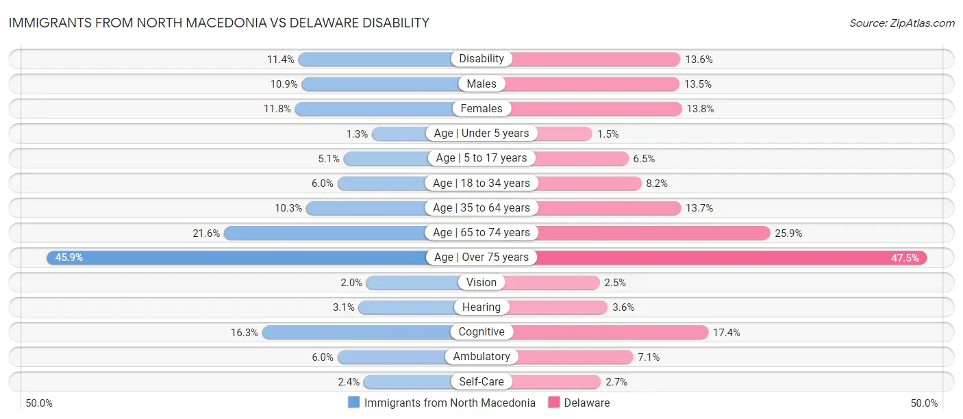 Immigrants from North Macedonia vs Delaware Disability
