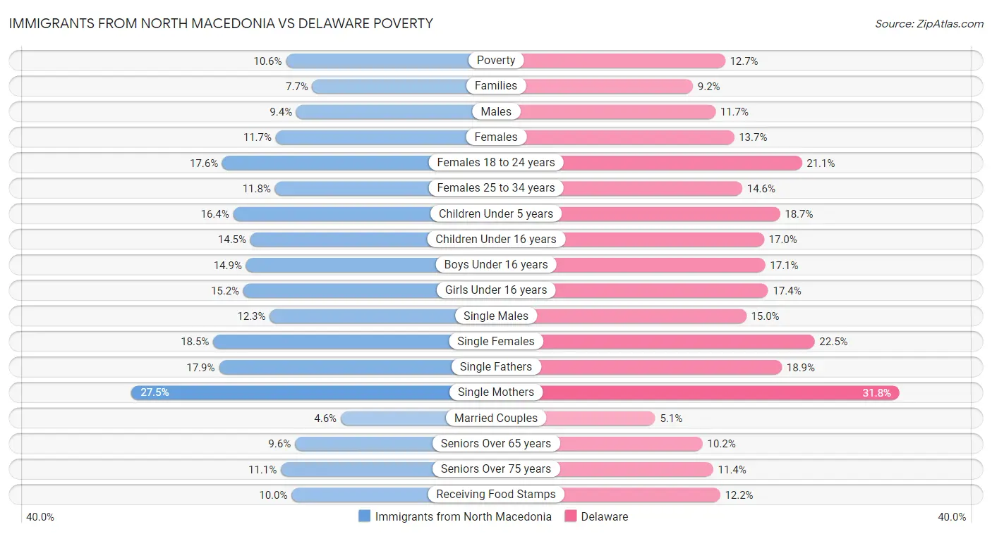 Immigrants from North Macedonia vs Delaware Poverty