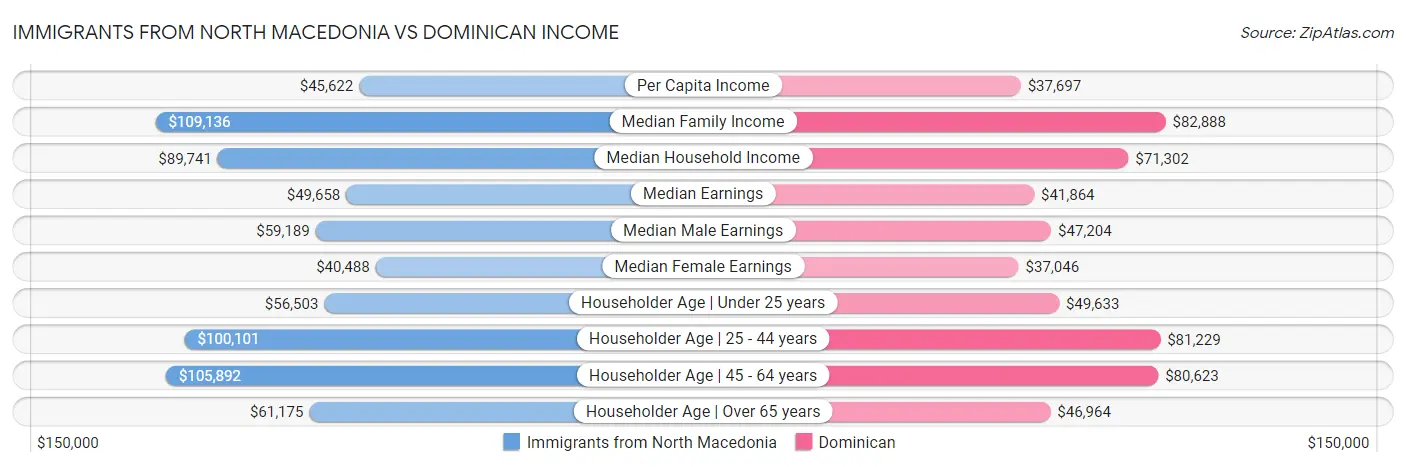 Immigrants from North Macedonia vs Dominican Income