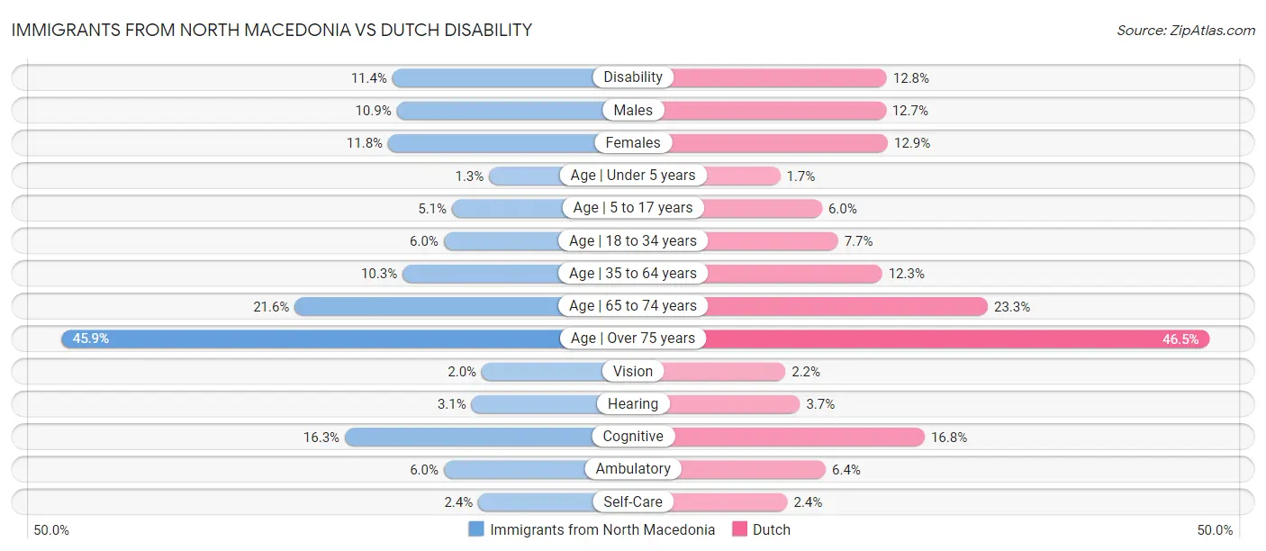 Immigrants from North Macedonia vs Dutch Disability