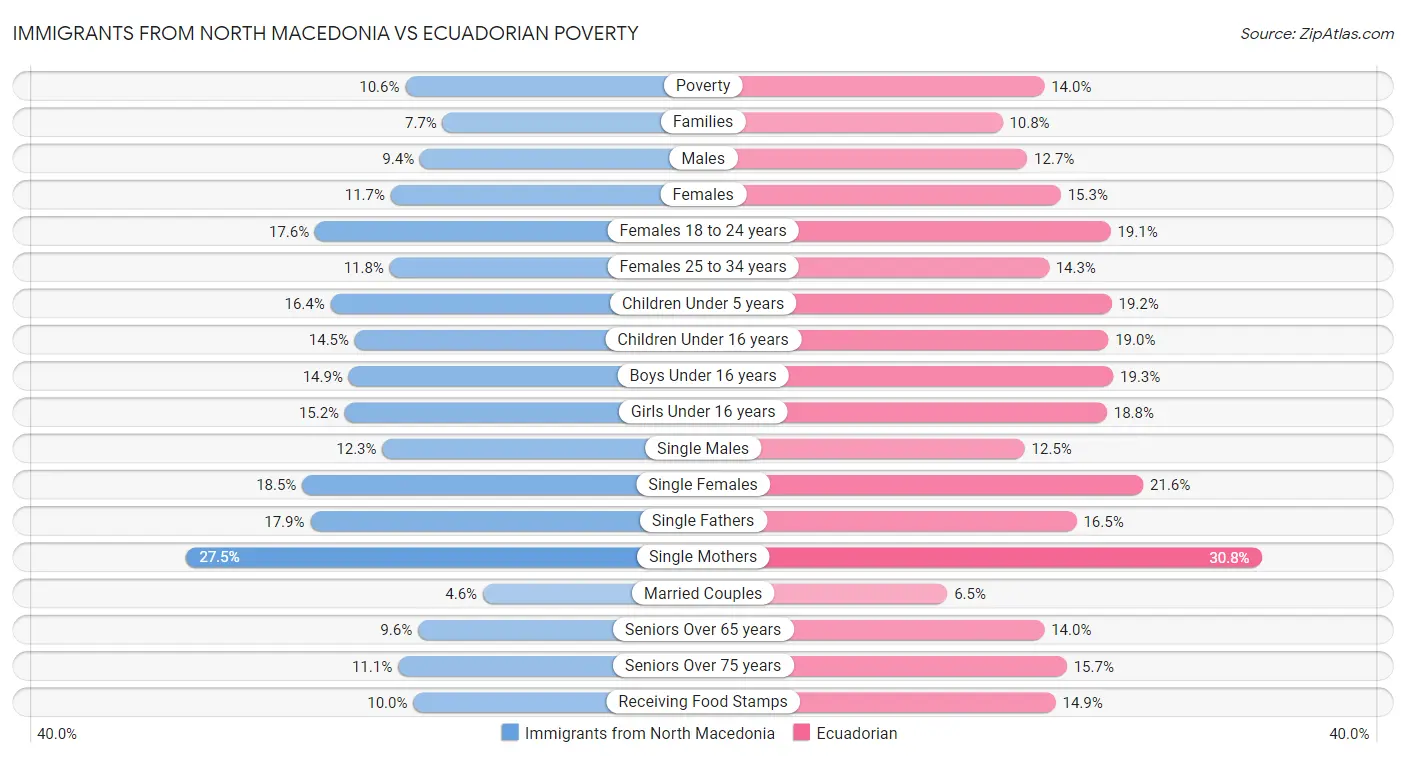 Immigrants from North Macedonia vs Ecuadorian Poverty
