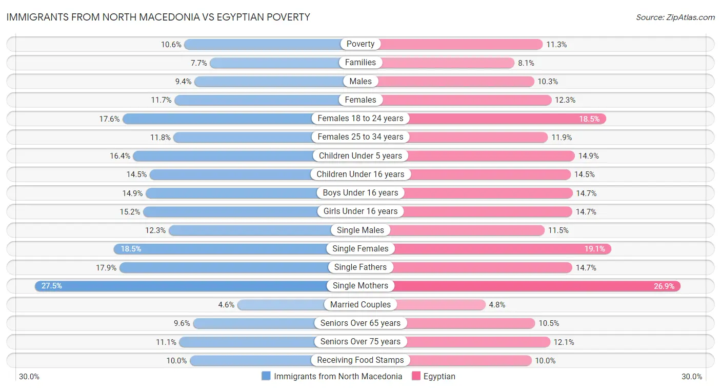 Immigrants from North Macedonia vs Egyptian Poverty