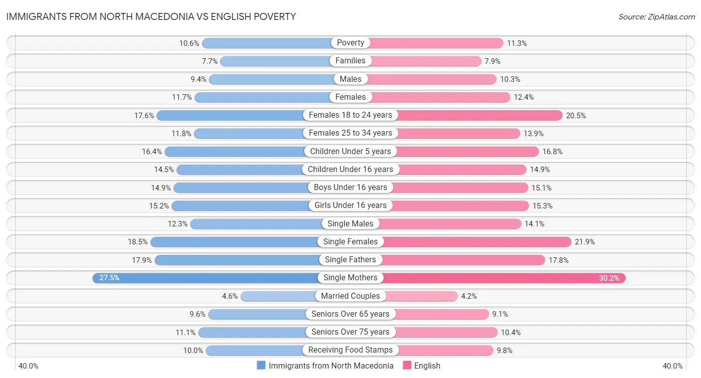 Immigrants from North Macedonia vs English Poverty