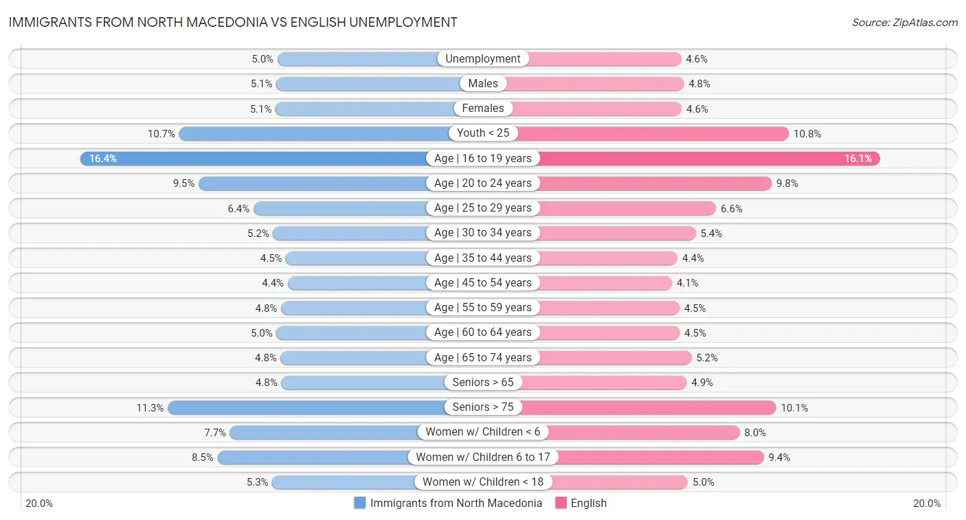 Immigrants from North Macedonia vs English Unemployment