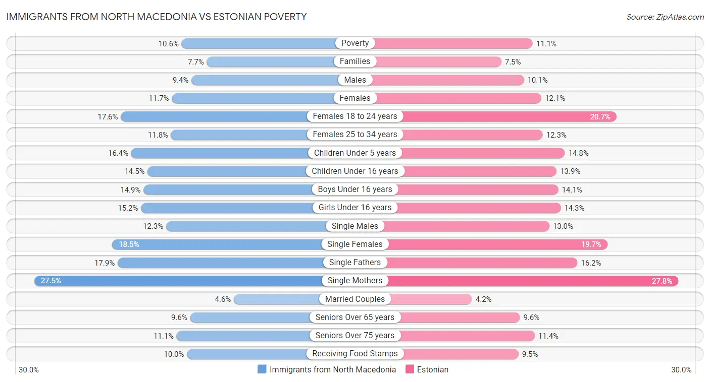 Immigrants from North Macedonia vs Estonian Poverty