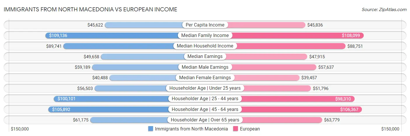 Immigrants from North Macedonia vs European Income